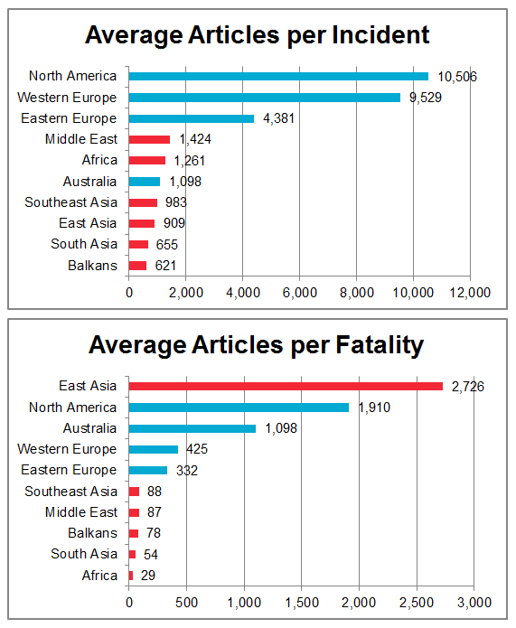 Articles per Incident and Fatality, by Region