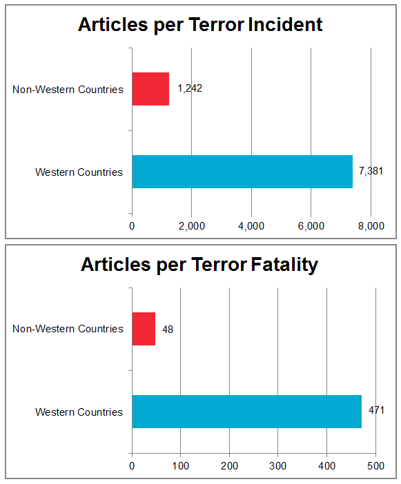 Article per incident and per death in Western vs. Non-Western Terrorist attacks
