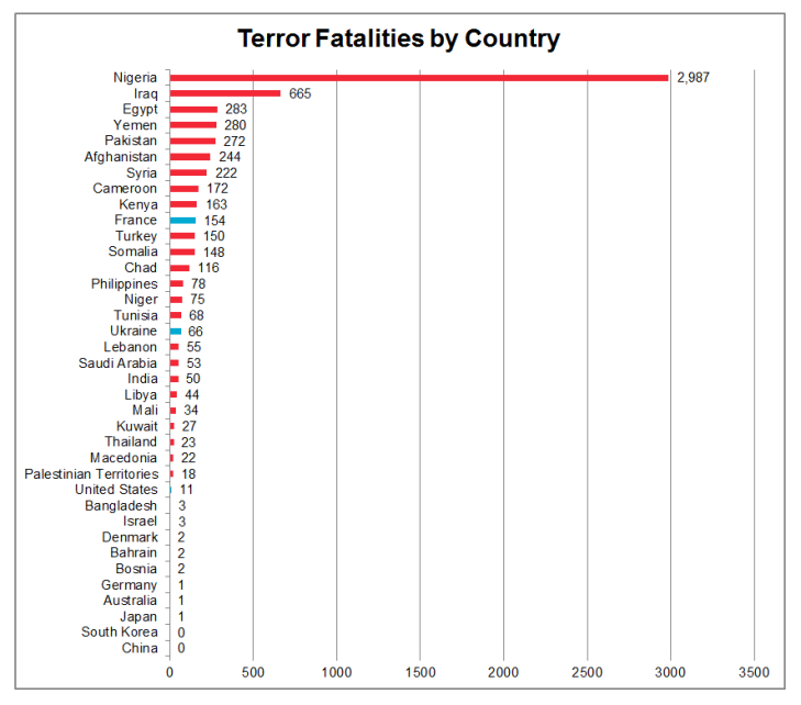Fatalities by Country