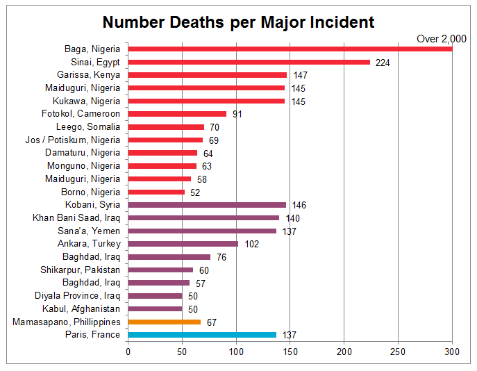 Fatalities per Major Incident