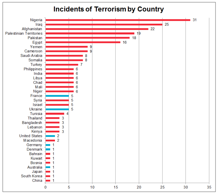 Incidents by Country